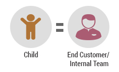Child Customer