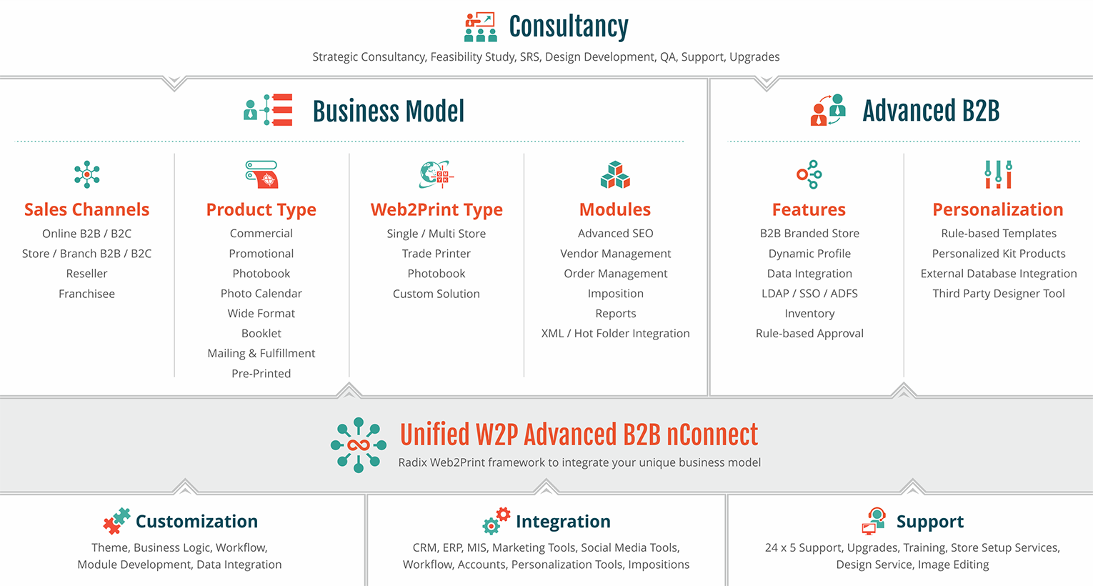 Unified Advanced B2B nConnect