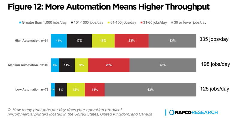 automation
