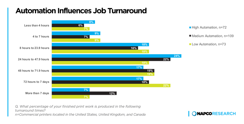 Automation influences job turnaround