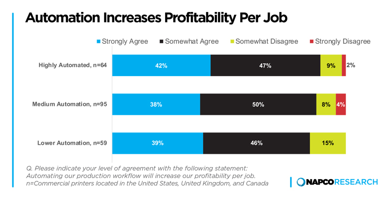 Automation Increases Profitability Per Job