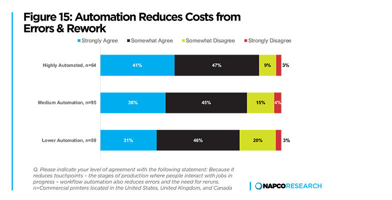 Automation-Reduces-Costs-from-Errors-and-Reworks