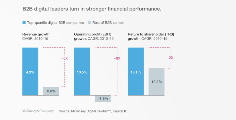 B2B-digital-leaders-turn-in-stronger-financial-performance