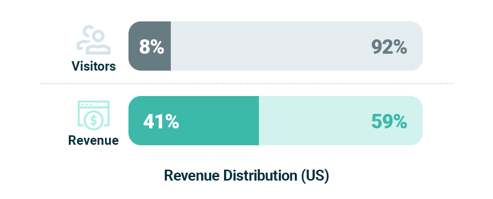Revenue Distribution