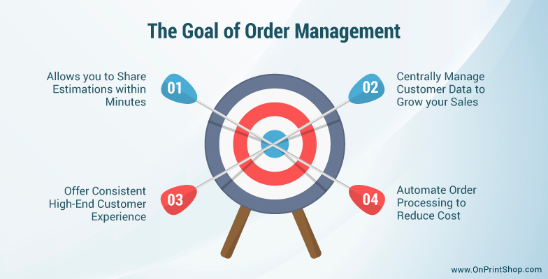 The goal of order management