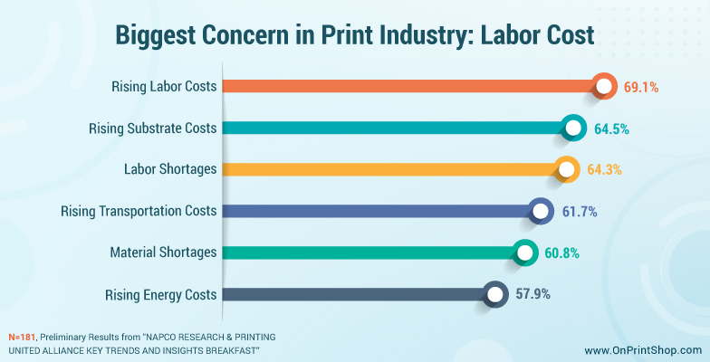 Labour cost is biggest concern of Print Industry
