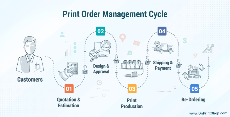 5 Stages of Print Order Management Cycle
