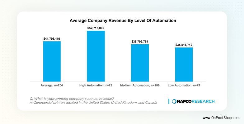 Average company revenue by print automation