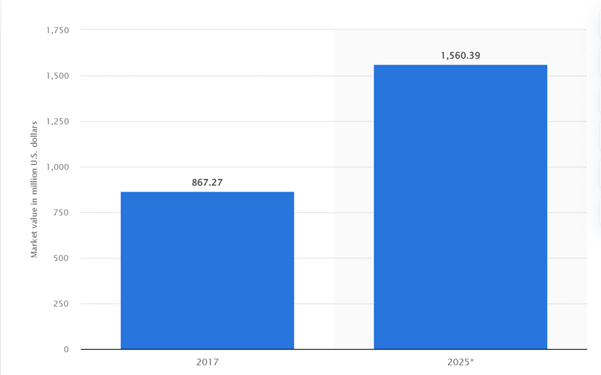Statistics for e-commerce market