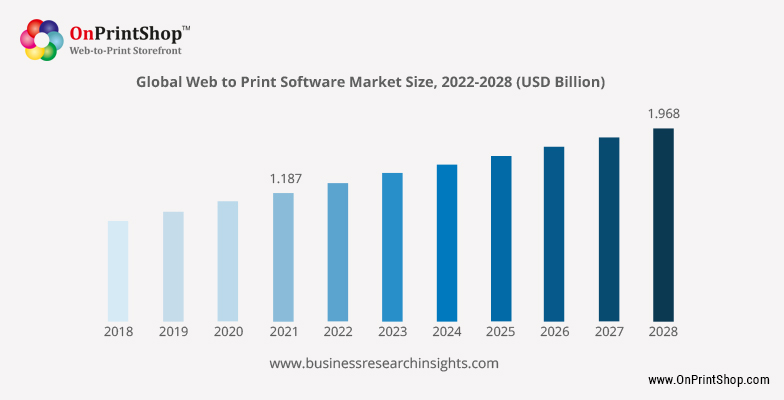 Web2Print Software MarketSize