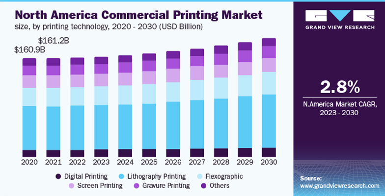 North America Commercial Printing Industry 