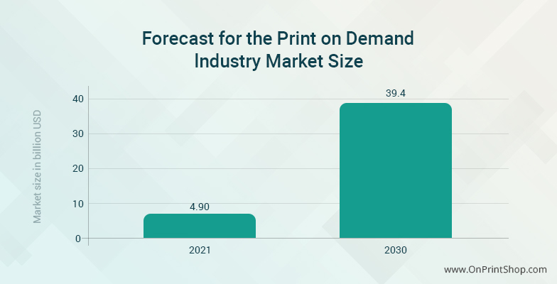 POD Industry Market Size