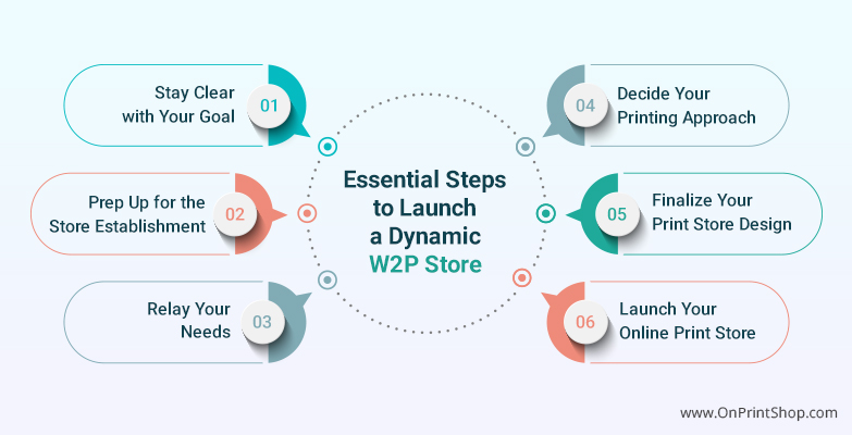 How to Implement W2P Project