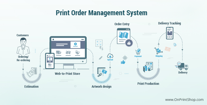 Print Order Management System Use Cases